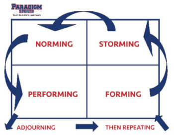 Forming Storming Norming Performing Chart